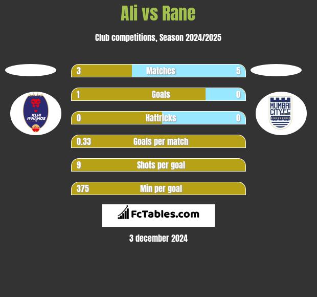 Ali vs Rane h2h player stats