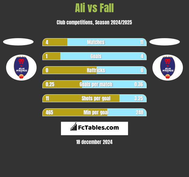 Ali vs Fall h2h player stats