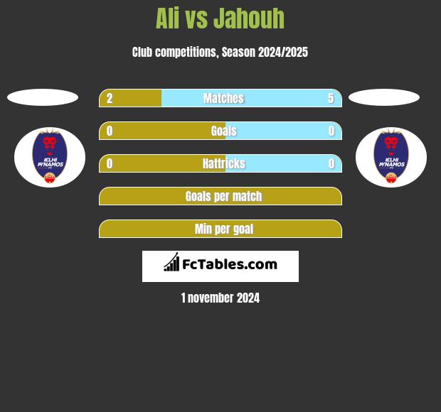 Ali vs Jahouh h2h player stats