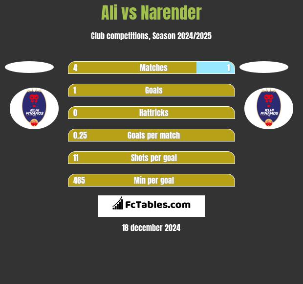 Ali vs Narender h2h player stats