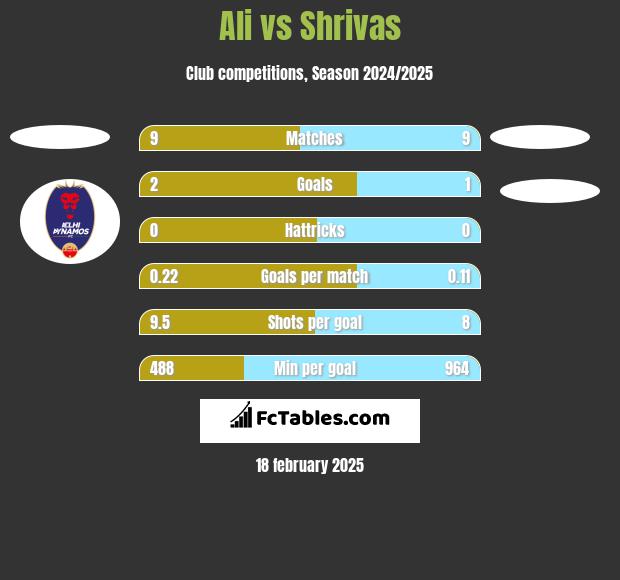 Ali vs Shrivas h2h player stats