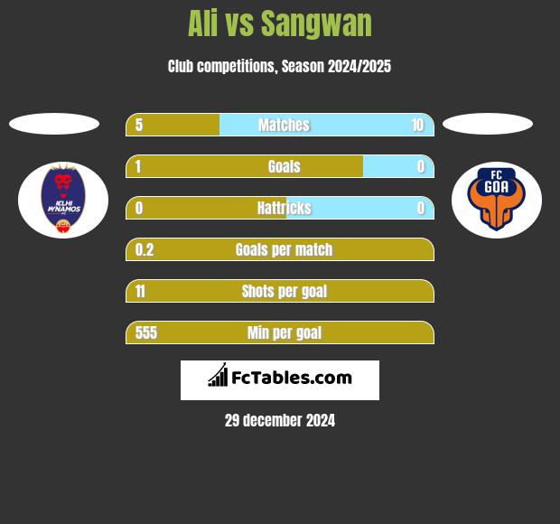 Ali vs Sangwan h2h player stats