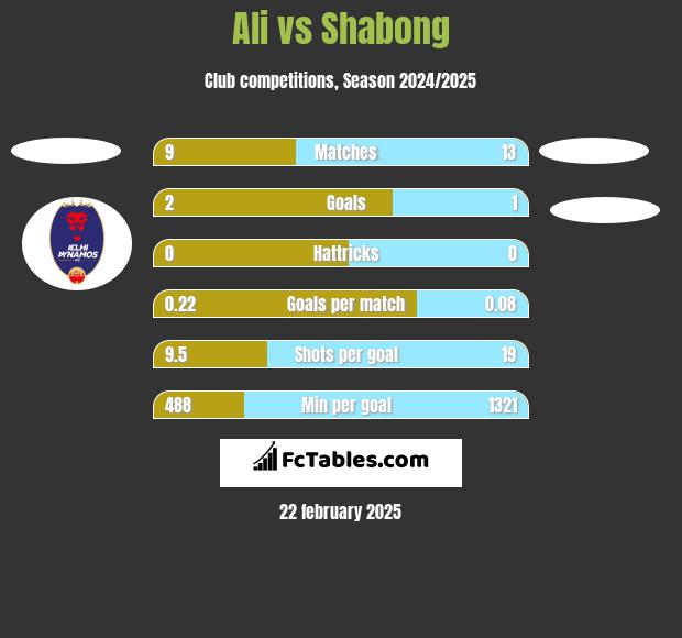 Ali vs Shabong h2h player stats