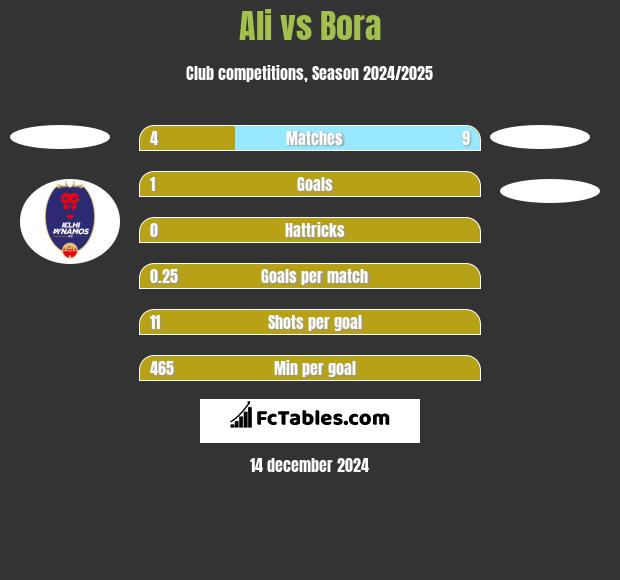 Ali vs Bora h2h player stats