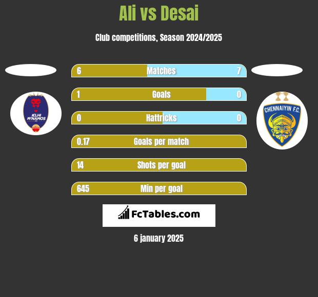 Ali vs Desai h2h player stats