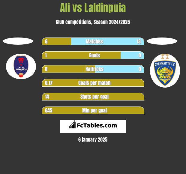 Ali vs Laldinpuia h2h player stats