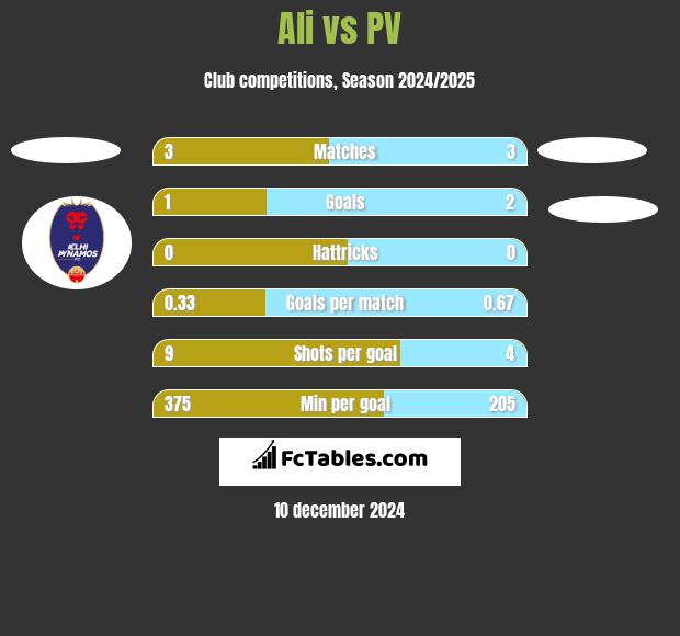 Ali vs PV h2h player stats