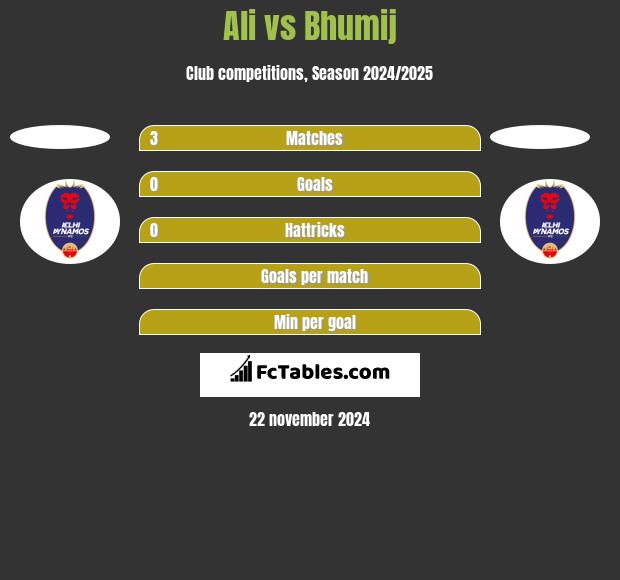 Ali vs Bhumij h2h player stats