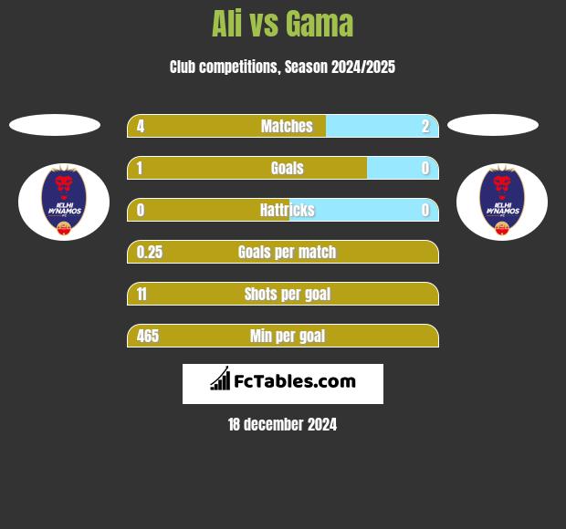 Ali vs Gama h2h player stats