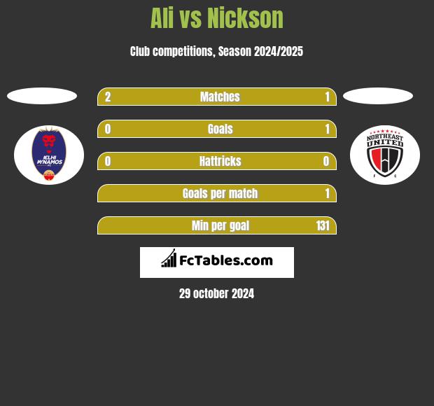 Ali vs Nickson h2h player stats