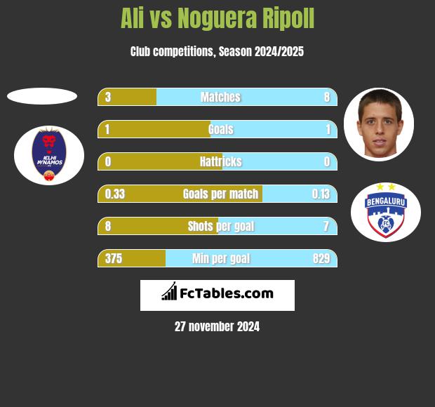 Ali vs Noguera Ripoll h2h player stats