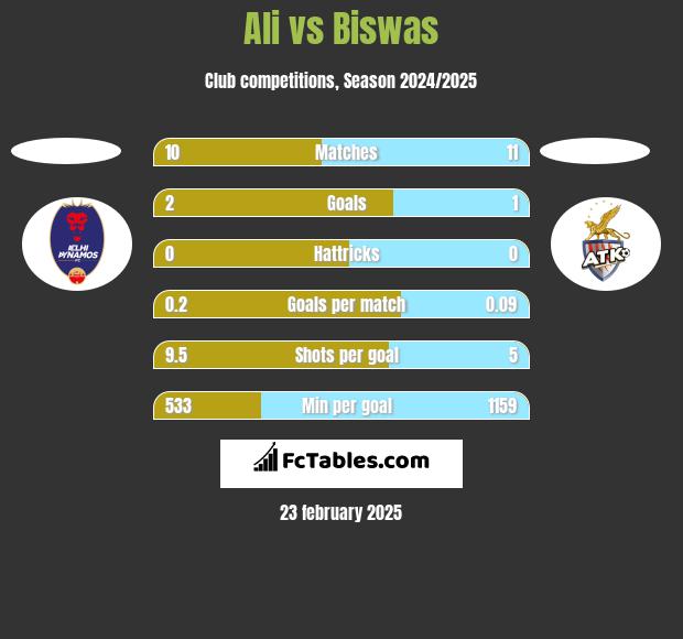 Ali vs Biswas h2h player stats