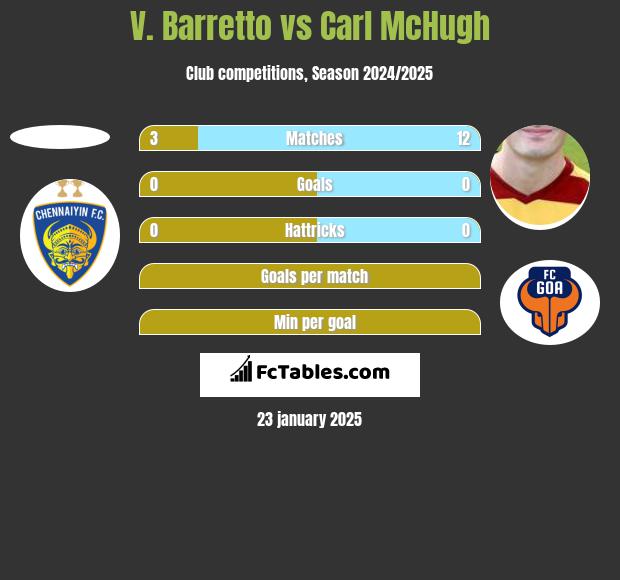 V. Barretto vs Carl McHugh h2h player stats