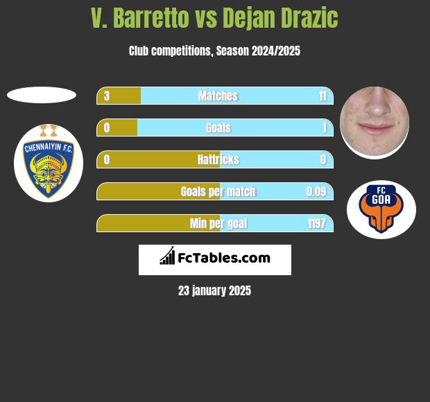 V. Barretto vs Dejan Drazic h2h player stats