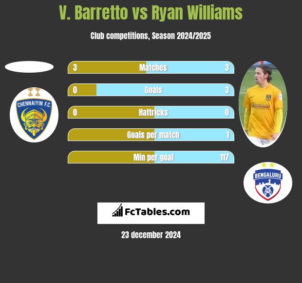 V. Barretto vs Ryan Williams h2h player stats