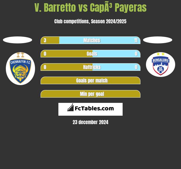 V. Barretto vs CapÃ³ Payeras h2h player stats