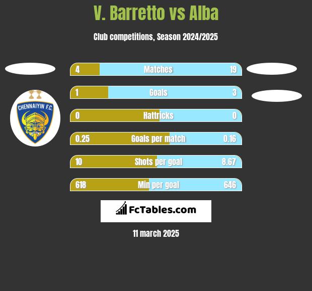 V. Barretto vs Alba h2h player stats