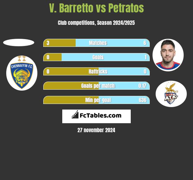 V. Barretto vs Petratos h2h player stats