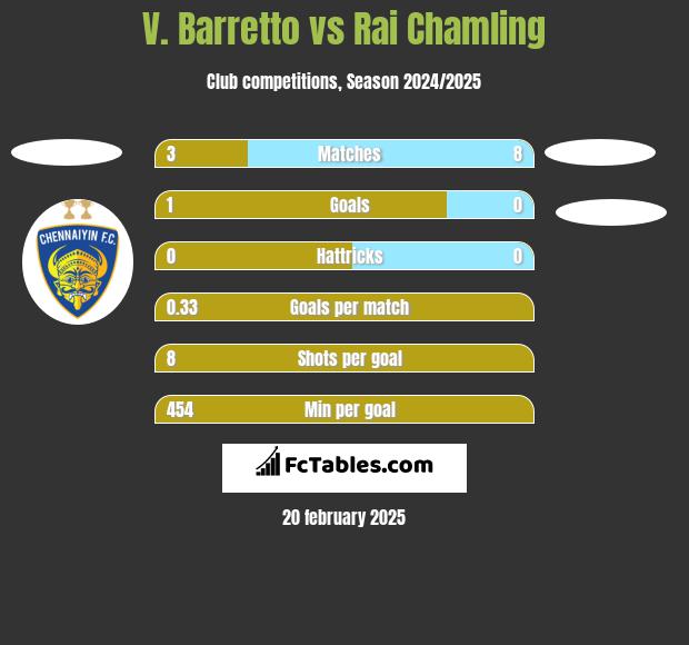 V. Barretto vs Rai Chamling h2h player stats