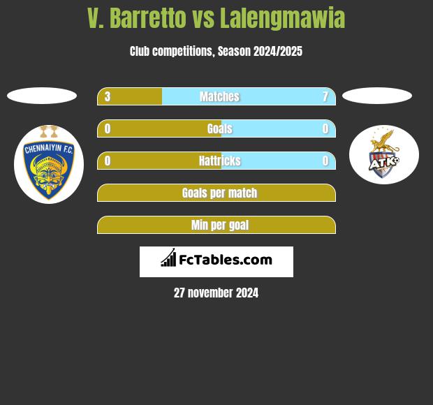 V. Barretto vs Lalengmawia h2h player stats