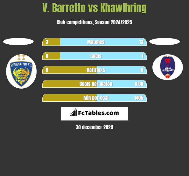 V. Barretto vs Khawlhring h2h player stats