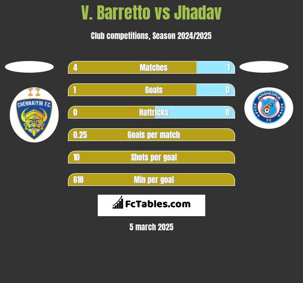 V. Barretto vs Jhadav h2h player stats