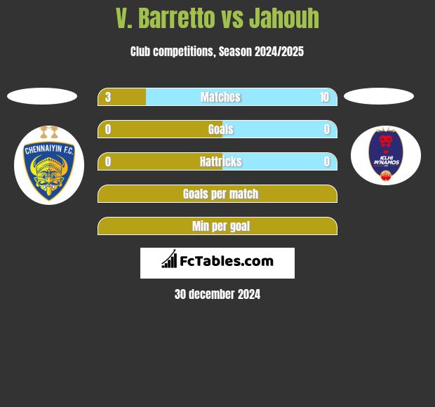 V. Barretto vs Jahouh h2h player stats