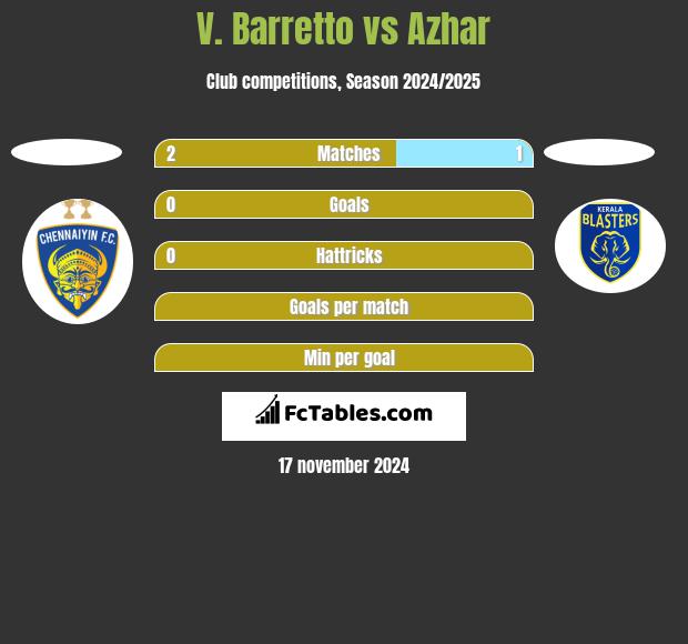 V. Barretto vs Azhar h2h player stats