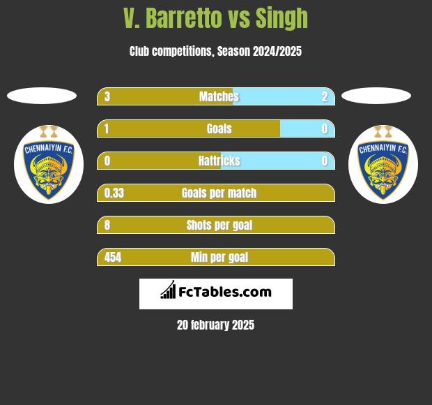 V. Barretto vs Singh h2h player stats