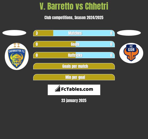 V. Barretto vs Chhetri h2h player stats