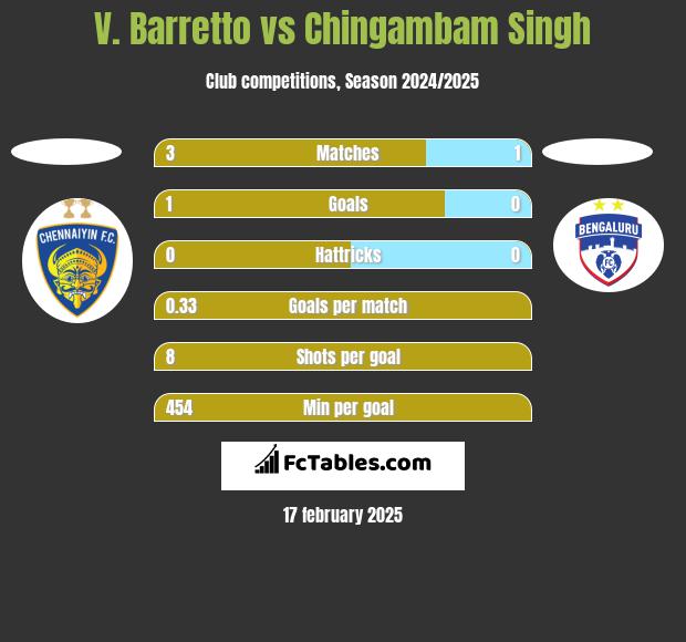 V. Barretto vs Chingambam Singh h2h player stats