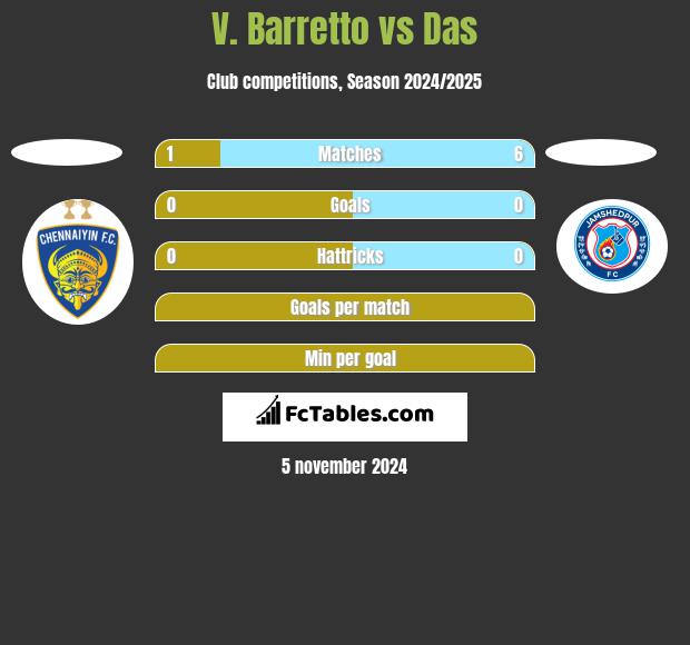 V. Barretto vs Das h2h player stats