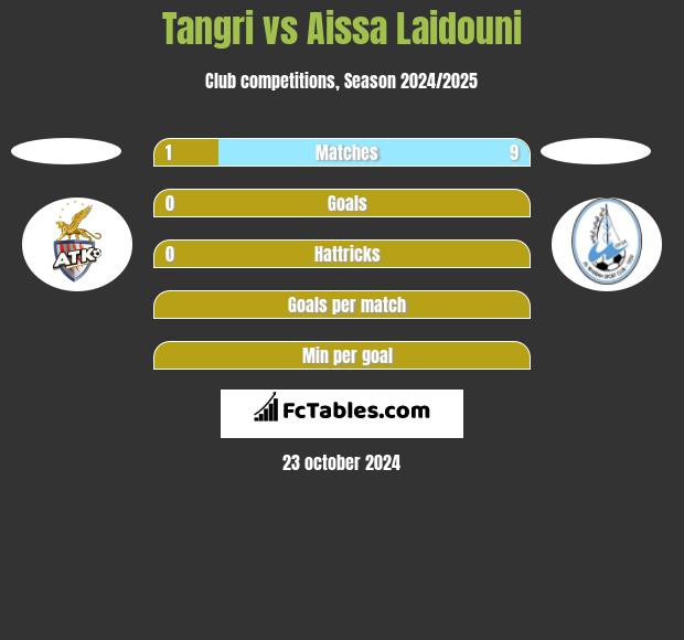 Tangri vs Aissa Laidouni h2h player stats