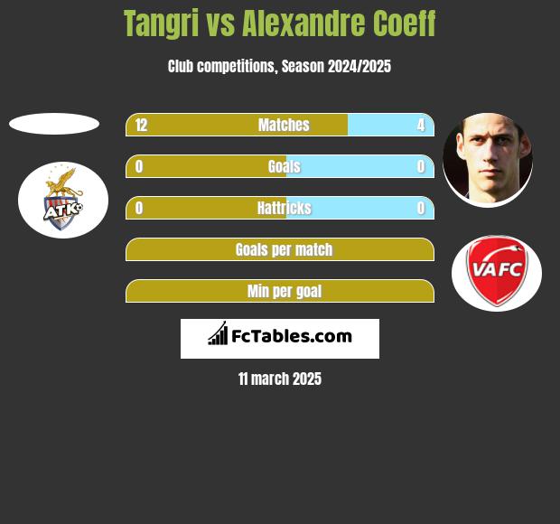 Tangri vs Alexandre Coeff h2h player stats