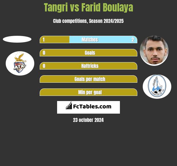 Tangri vs Farid Boulaya h2h player stats