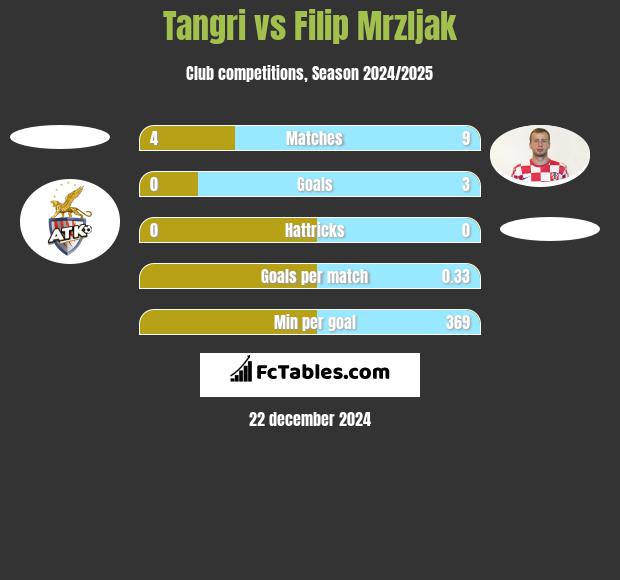 Tangri vs Filip Mrzljak h2h player stats