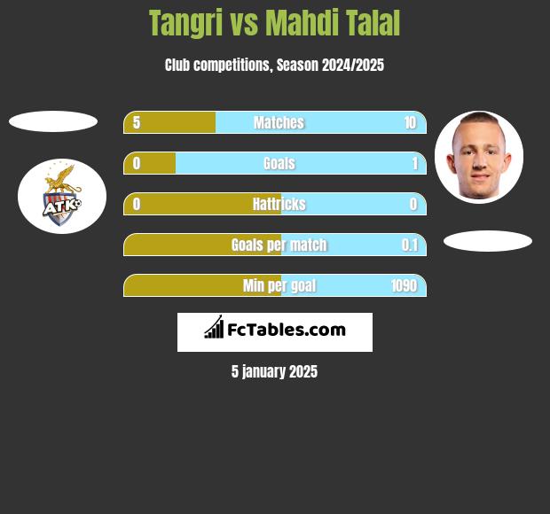 Tangri vs Mahdi Talal h2h player stats