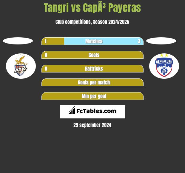 Tangri vs CapÃ³ Payeras h2h player stats