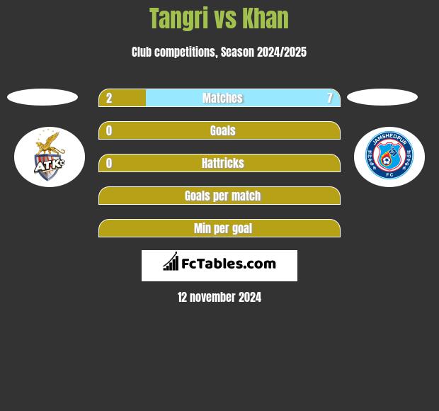 Tangri vs Khan h2h player stats