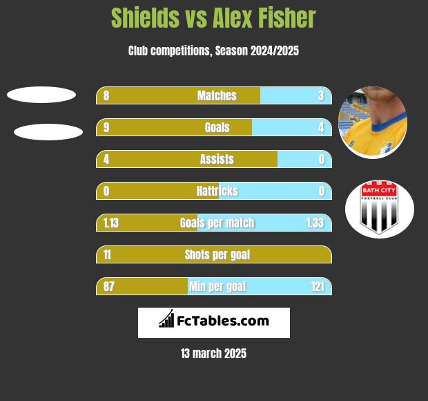 Shields vs Alex Fisher h2h player stats