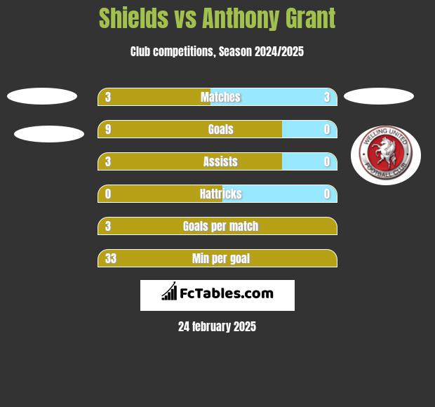 Shields vs Anthony Grant h2h player stats