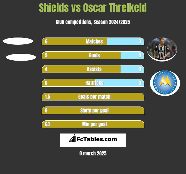 Shields vs Oscar Threlkeld h2h player stats