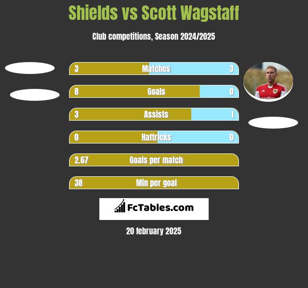 Shields vs Scott Wagstaff h2h player stats