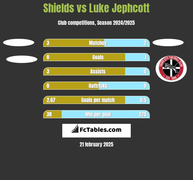 Shields vs Luke Jephcott h2h player stats