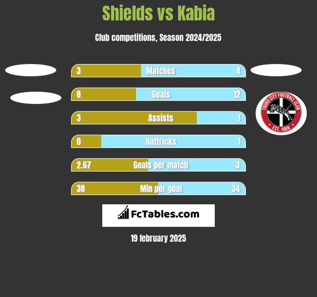 Shields vs Kabia h2h player stats