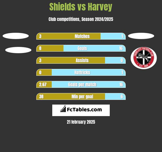 Shields vs Harvey h2h player stats