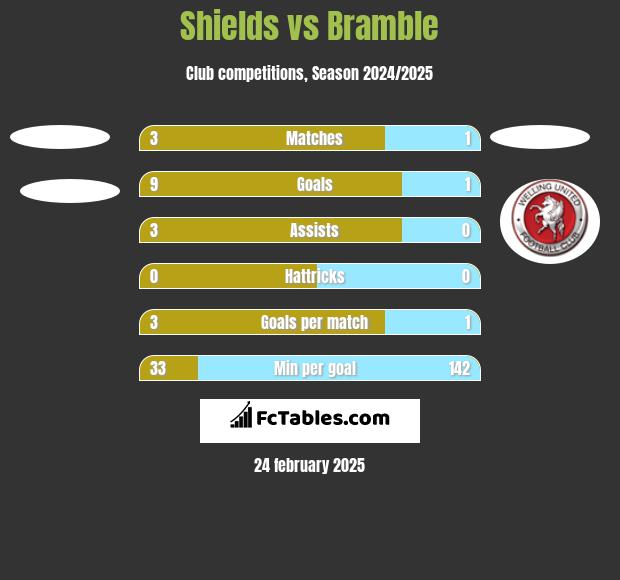 Shields vs Bramble h2h player stats