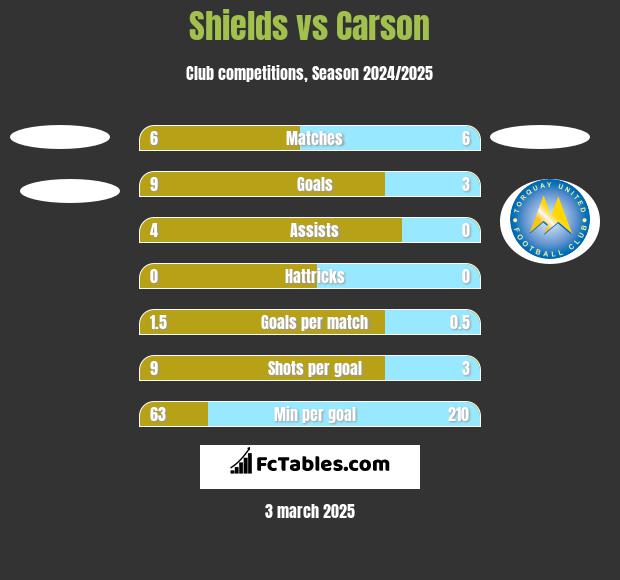 Shields vs Carson h2h player stats