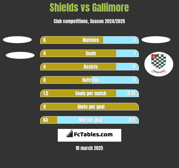 Shields vs Gallimore h2h player stats