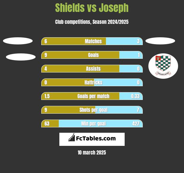 Shields vs Joseph h2h player stats